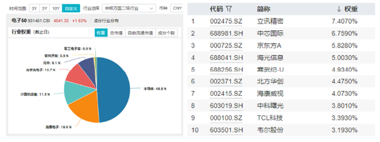 经济数据喜人！顺周期走强，化工ETF（516020）涨超1.5%溢价高企！半导体大消息，电子ETF（515260）上探近2%  第8张