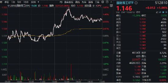 经济数据喜人！顺周期走强，化工ETF（516020）涨超1.5%溢价高企！半导体大消息，电子ETF（515260）上探近2%  第10张