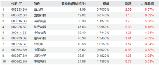 经济数据喜人！顺周期走强，化工ETF（516020）涨超1.5%溢价高企！半导体大消息，电子ETF（515260）上探近2%  第11张