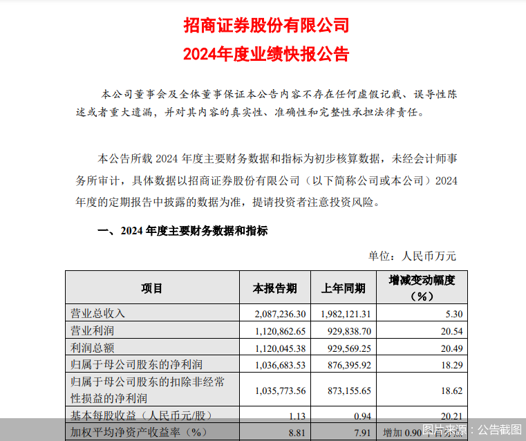 招商证券2024年业绩快报：归母净利润103.67亿元，同比增长18.29%  第1张