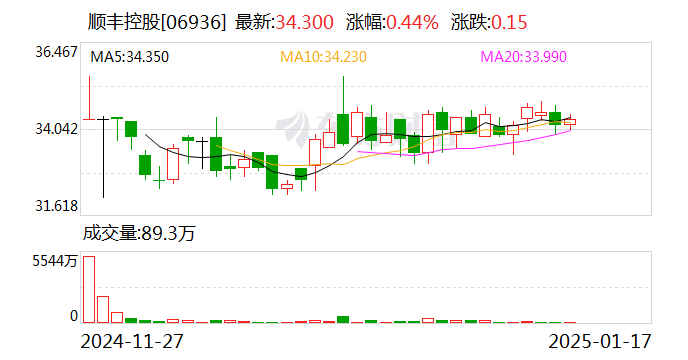 顺丰控股：2024年12月速运物流业务收入196.36亿元 同比增长8.64%  第2张