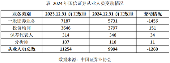 减员，关店！国信证券“降本”之后是否“增效”了？  第1张