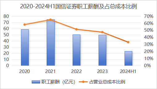 减员，关店！国信证券“降本”之后是否“增效”了？  第2张