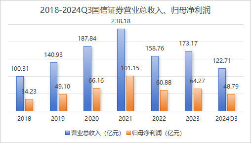 减员，关店！国信证券“降本”之后是否“增效”了？  第3张