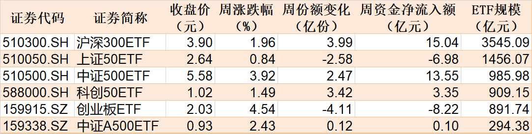 主力坐不住了！超百亿资金借道ETF追涨进场，这两只主题ETF正被疯抢，份额创历史新高  第1张