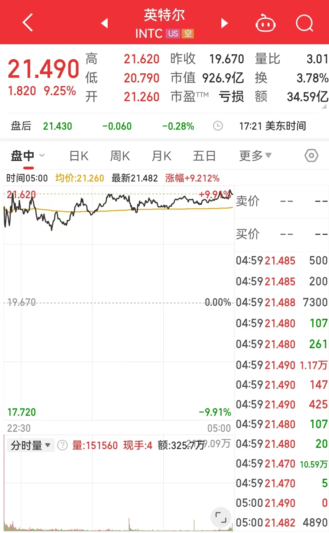 中国资产大涨，金龙指数涨超3%！英伟达市值一夜大增超7400亿元！耶伦称美国将启用非常规措施  第4张