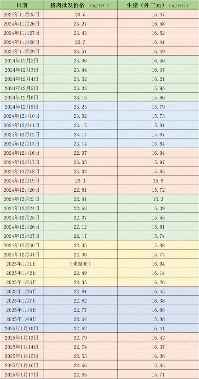 价格周报｜本周生猪周均价环比下跌，春节前或有阶段性反弹机会  第3张