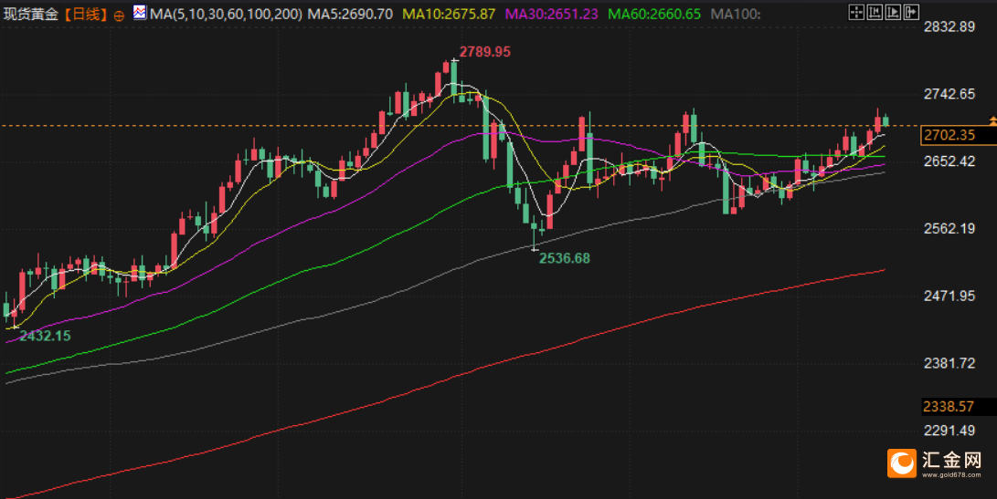 金市周评：美联储降息预期重燃，金价升至2700美元关键水平上方，静待特朗普就职  第4张