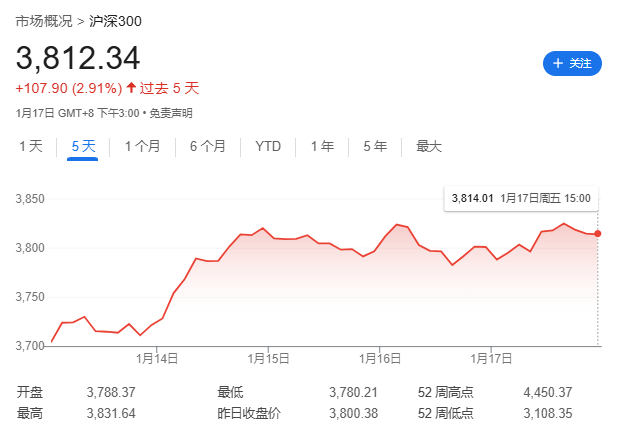 特朗普就职前一周，全球股市嗨了，中美欧齐涨  第7张