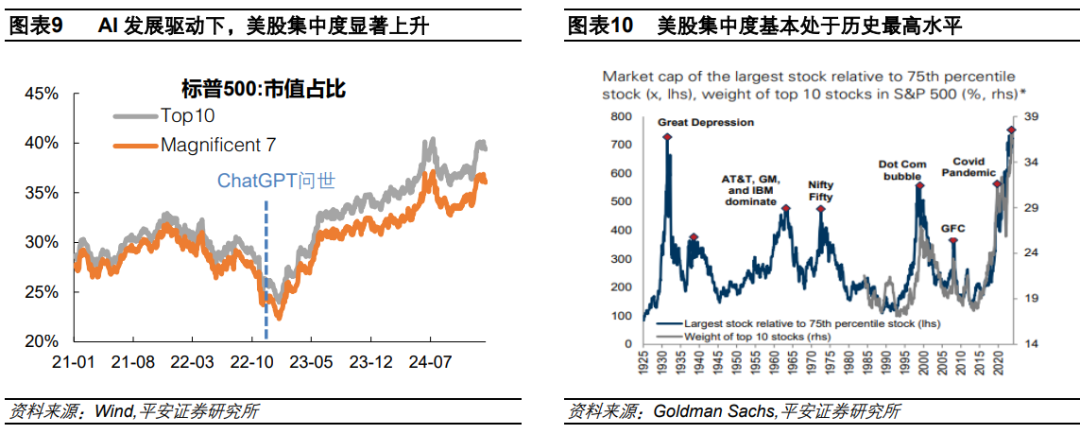 钟正生：辨析美股三大风险：高估值、高集中度、宏观  第5张