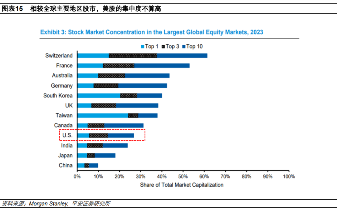 钟正生：辨析美股三大风险：高估值、高集中度、宏观  第8张