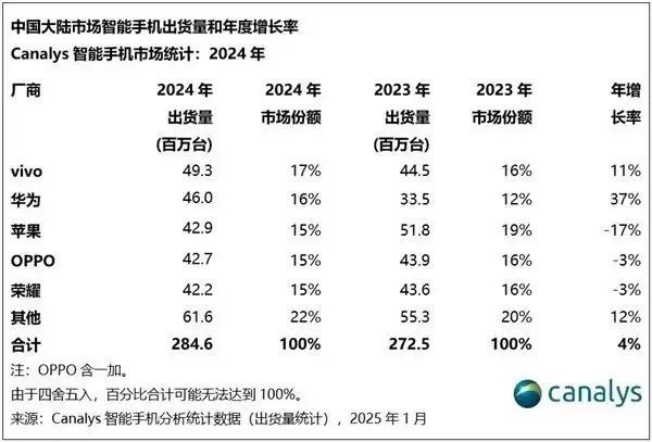 2024年中国手机市场回暖：vivo夺冠，华为崛起苹果下滑  第2张