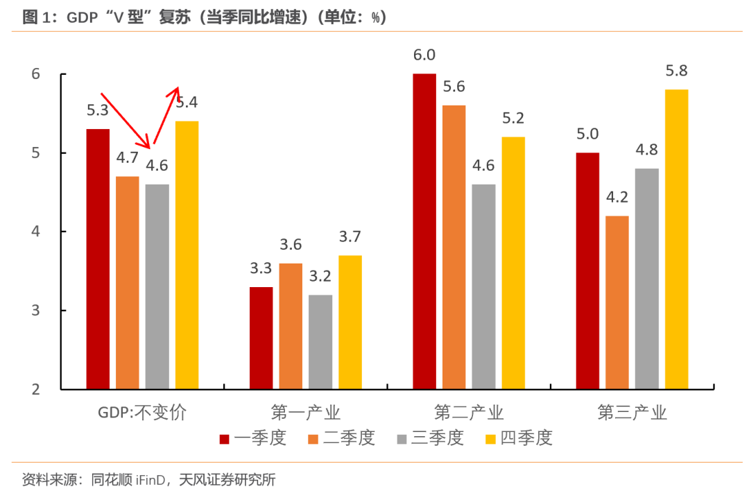 天风宏观：经济的长期变化与短期波动  第1张