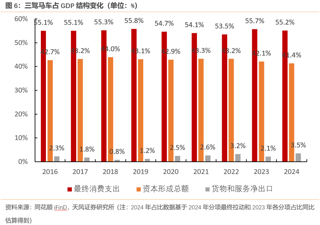 天风宏观：经济的长期变化与短期波动  第6张