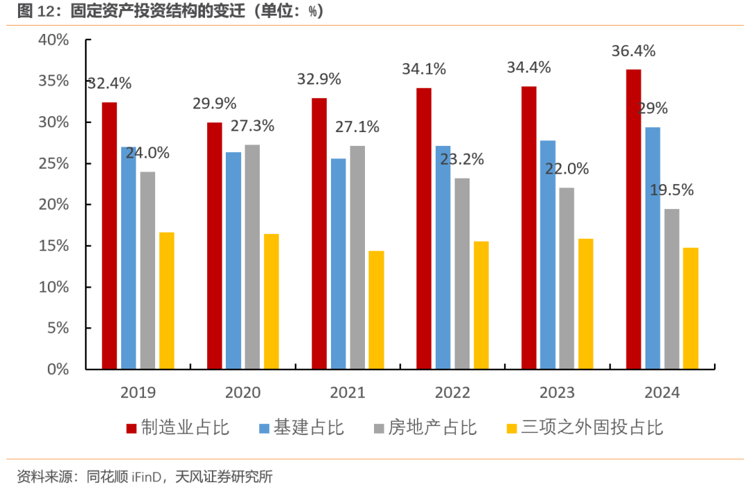 天风宏观：经济的长期变化与短期波动  第12张