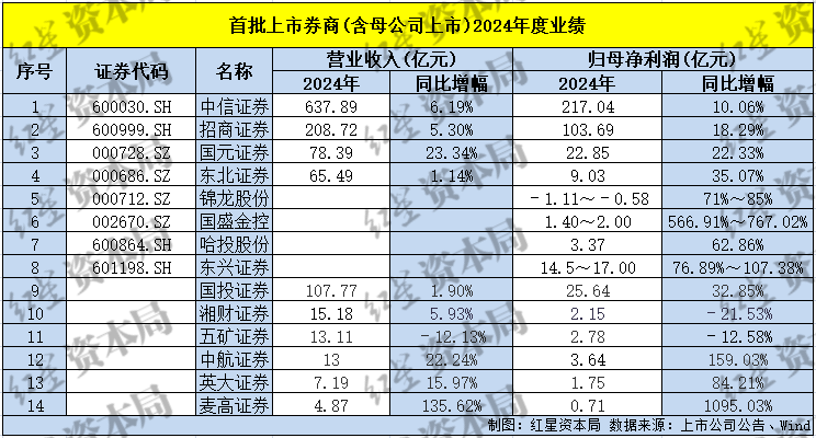 首批14家券商业绩预告出炉，半数净利同比预增超50%，行业回暖迹象明显  第1张