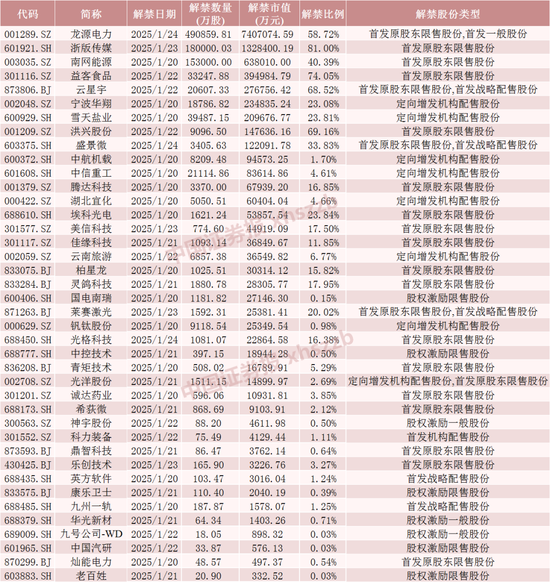 下周，A股解禁超1100亿元  第5张