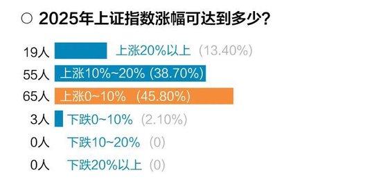 十问十答！超百位基金经理展望2025年市场调查报告出炉  第5张