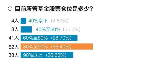 十问十答！超百位基金经理展望2025年市场调查报告出炉  第8张