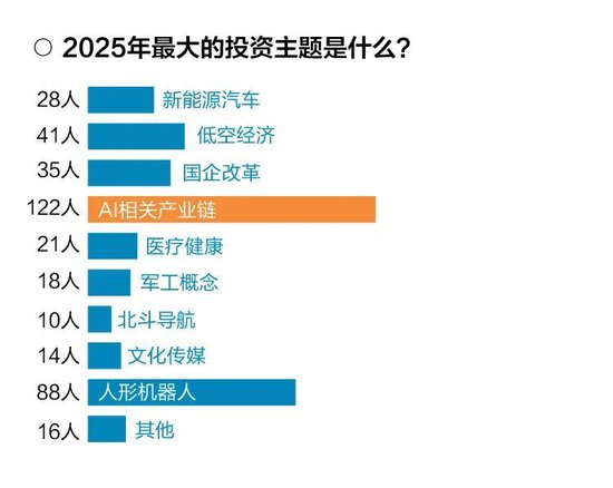 十问十答！超百位基金经理展望2025年市场调查报告出炉  第11张