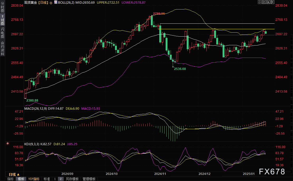 黄金交易提醒：美国经济数据助美债收益率企稳，金价承压等待“特朗普就职典礼”  第3张