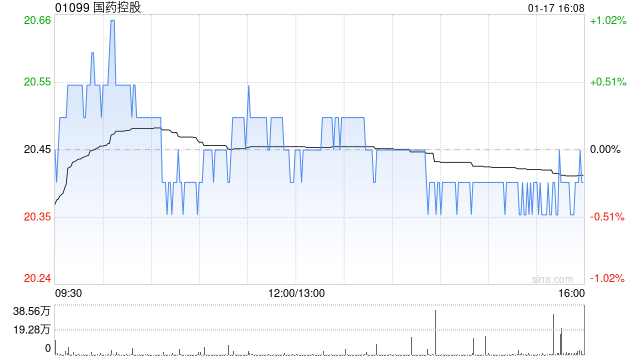 国药控股：国药一致预计2024年归母净利润约5.61亿至7.6亿元同比下降52.48%至64.92%  第1张