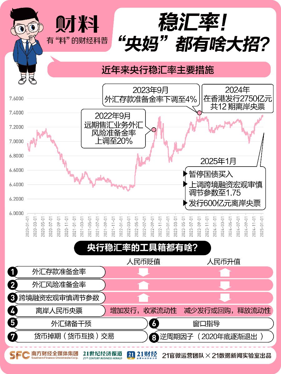 人民币破7.3 “央妈”稳汇率都有啥大招？  第3张