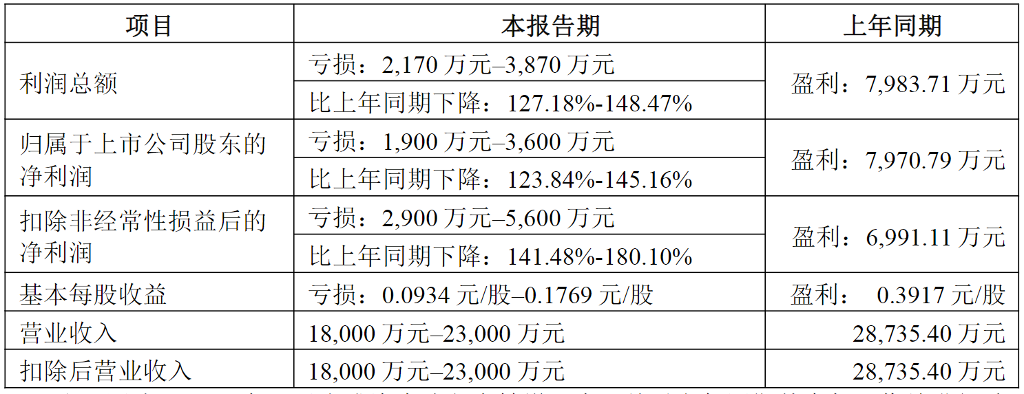 上市不到3年，这家A股公司或被*ST！去年预亏最高3600万元  第2张