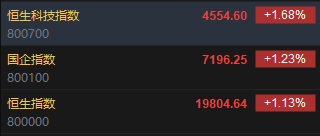 快讯：恒指高开1.13% 科指涨1.68% 科网股、汽车股齐涨  第2张