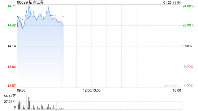 招商证券绩后涨逾3% 2024年归母净利润同比增加18.29%