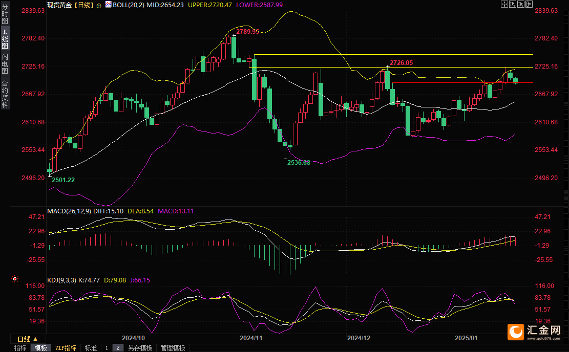 分析师：如果特朗普在就职后将其建议付诸实施，金价可能突破2800美元  第3张