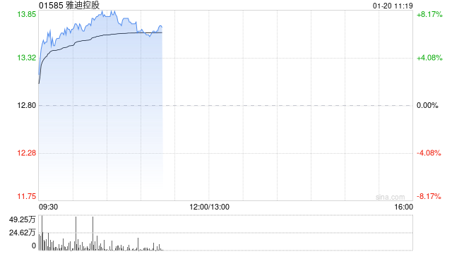 雅迪控股早盘涨近8% 公司预计8月底开售新产品  第1张