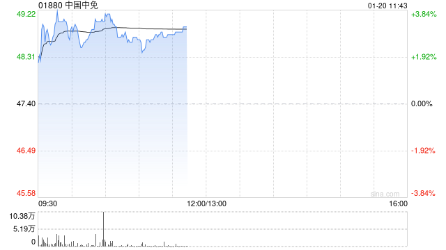 中国中免现涨逾3% 公司有望于2025年实现营收正增长  第1张