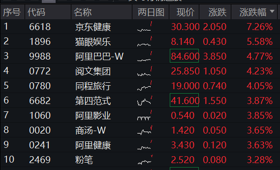 港股涨势汹汹！港股互联网ETF（513770）涨逾2%，京东健康领涨7%，首发医疗大模型“AI京医”  第1张