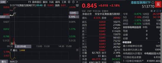 港股涨势汹汹！港股互联网ETF（513770）涨逾2%，京东健康领涨7%，首发医疗大模型“AI京医”  第2张