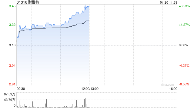 耐世特早盘涨超7% 机构预计公司盈利能力将有所修复  第1张