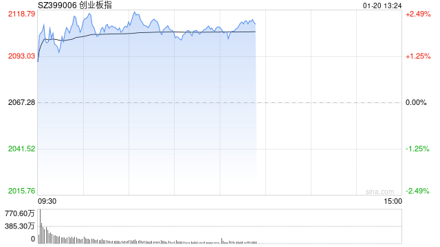 午评：创指半日涨2% 影视院线板块早盘强势