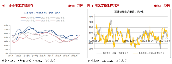 长安期货刘琳：增储政策后基本面变化有限 临近春节玉米市场或有降温  第5张