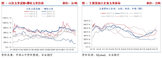 长安期货刘琳：增储政策后基本面变化有限 临近春节玉米市场或有降温  第6张