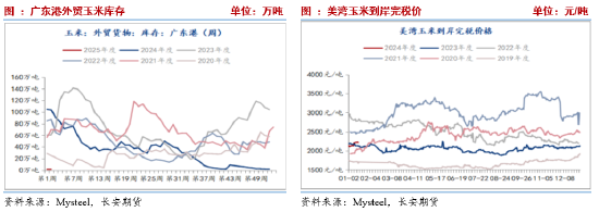 长安期货刘琳：增储政策后基本面变化有限 临近春节玉米市场或有降温  第10张