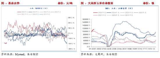 长安期货刘琳：增储政策后基本面变化有限 临近春节玉米市场或有降温  第11张