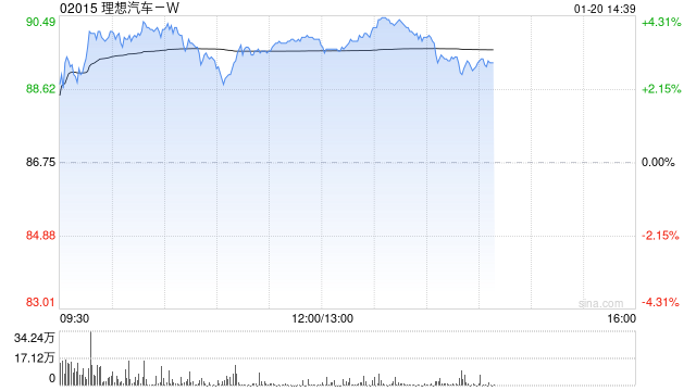 理想汽车-W现涨超3% 公司多牌在手有望灵活应对新形势  第1张