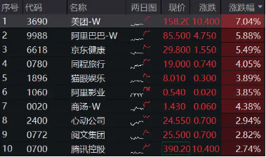 恒指重回2万点大关，美团领涨7%！港股互联网ETF（513770）飙涨2．54%，机构提示反弹窗口  第1张