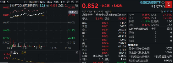 恒指重回2万点大关，美团领涨7%！港股互联网ETF（513770）飙涨2．54%，机构提示反弹窗口  第2张