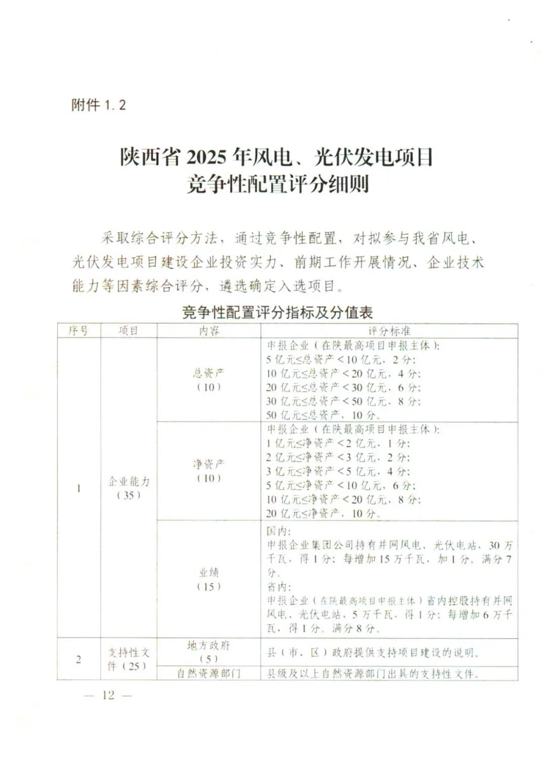 10GW！陕西省2025年新增保障性并网风电和光伏项目建设规模公布！（附各市建设指标）  第12张