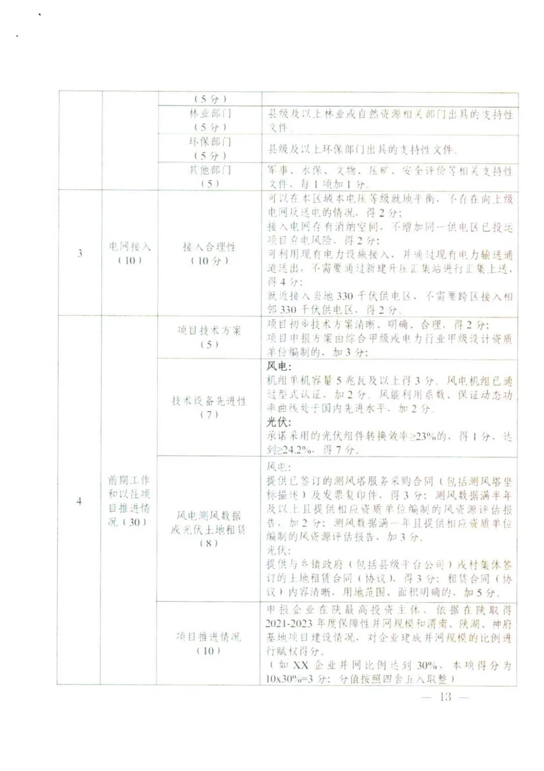 10GW！陕西省2025年新增保障性并网风电和光伏项目建设规模公布！（附各市建设指标）  第13张