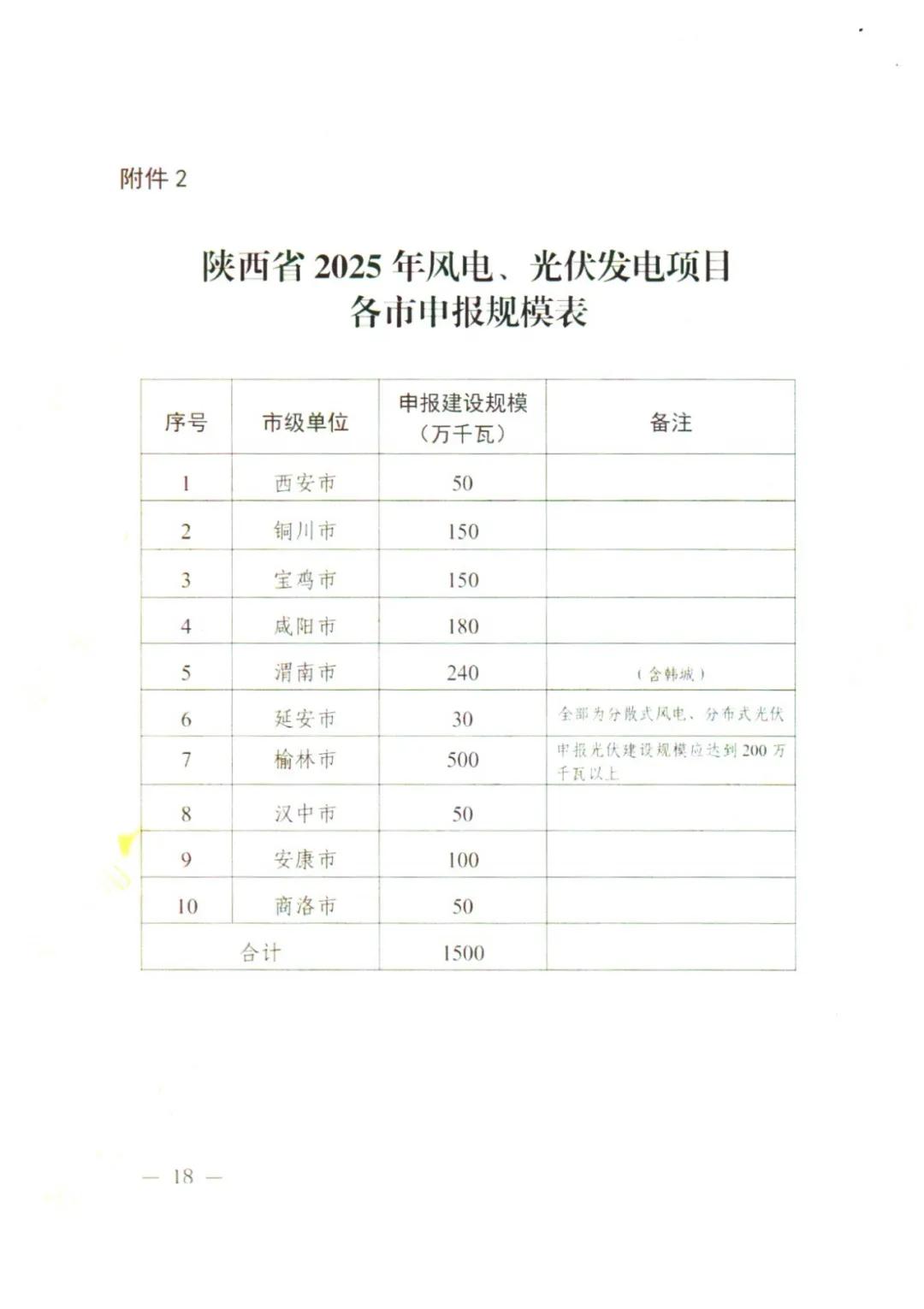 10GW！陕西省2025年新增保障性并网风电和光伏项目建设规模公布！（附各市建设指标）  第18张