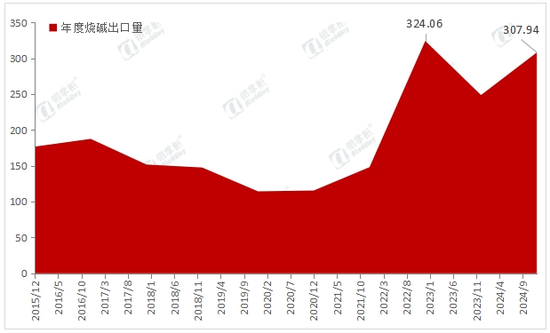 铝用助力 印尼进口量从几万到90多万！中国出口碱量逼近历史巅峰  第3张