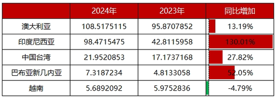 铝用助力 印尼进口量从几万到90多万！中国出口碱量逼近历史巅峰  第4张