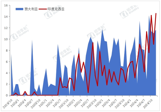 铝用助力 印尼进口量从几万到90多万！中国出口碱量逼近历史巅峰  第5张